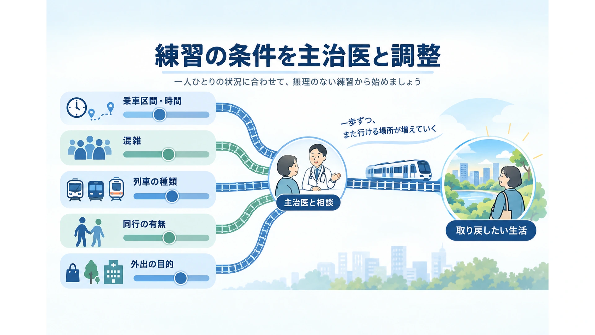練習の条件を主治医と調整
