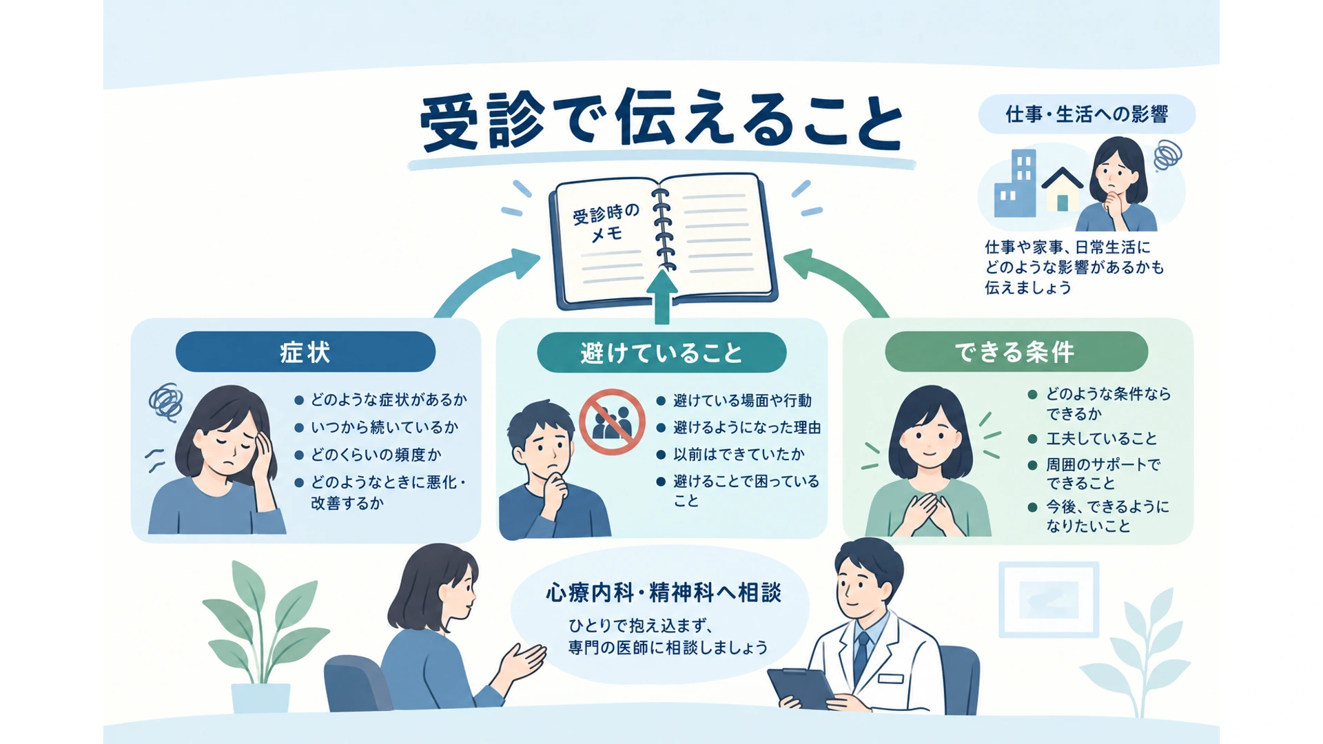 受診で伝えること