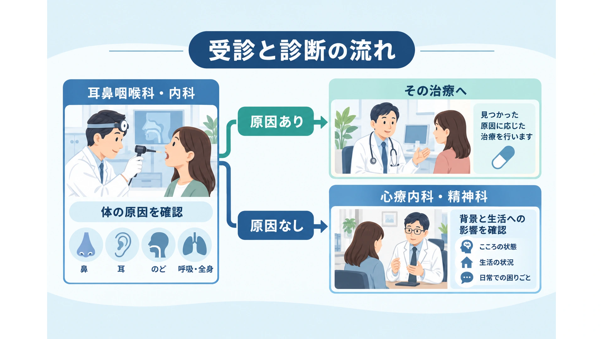 何科に相談する? 体の原因の確認と診断の流れ