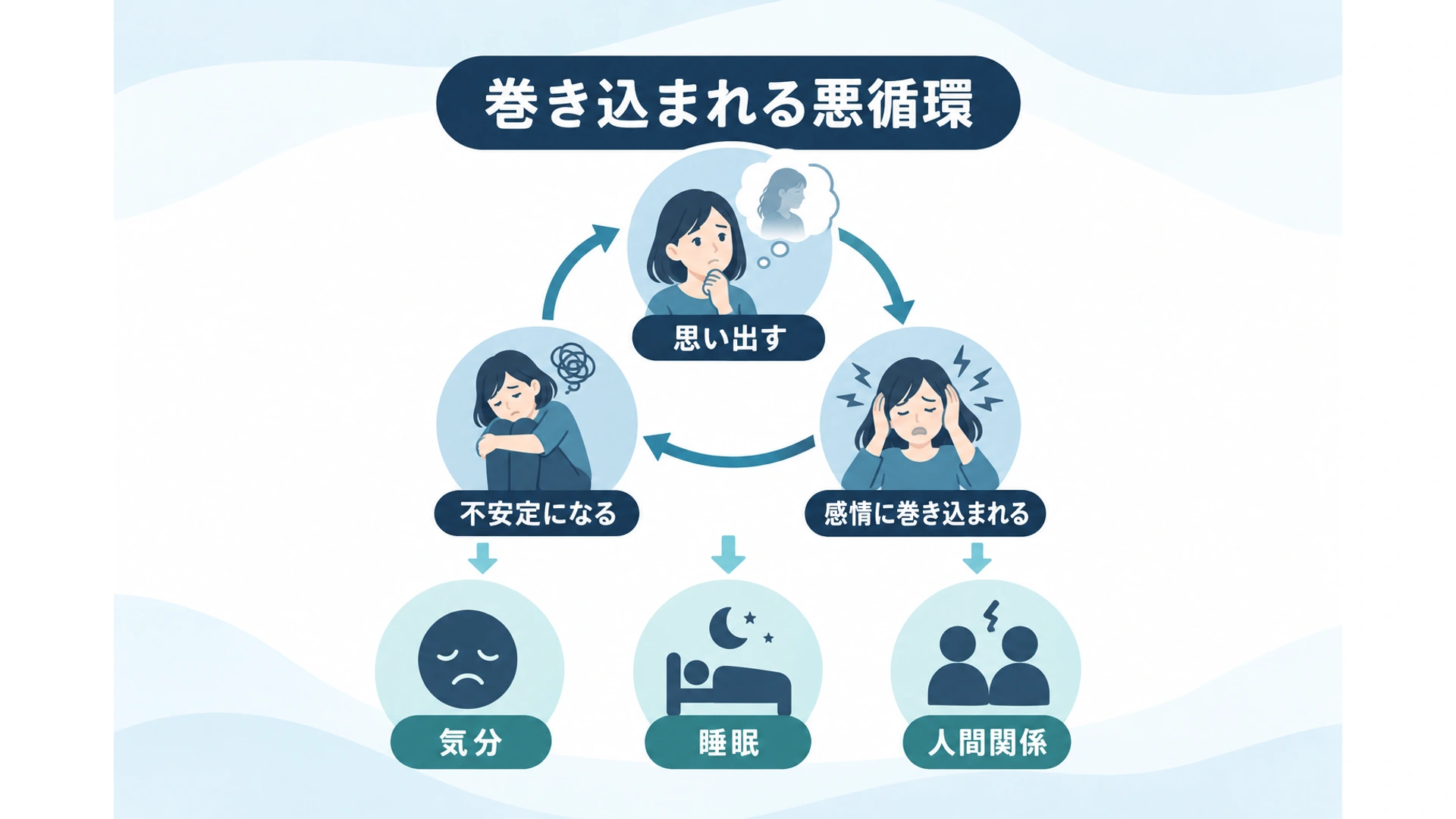 巻き込まれる悪循環