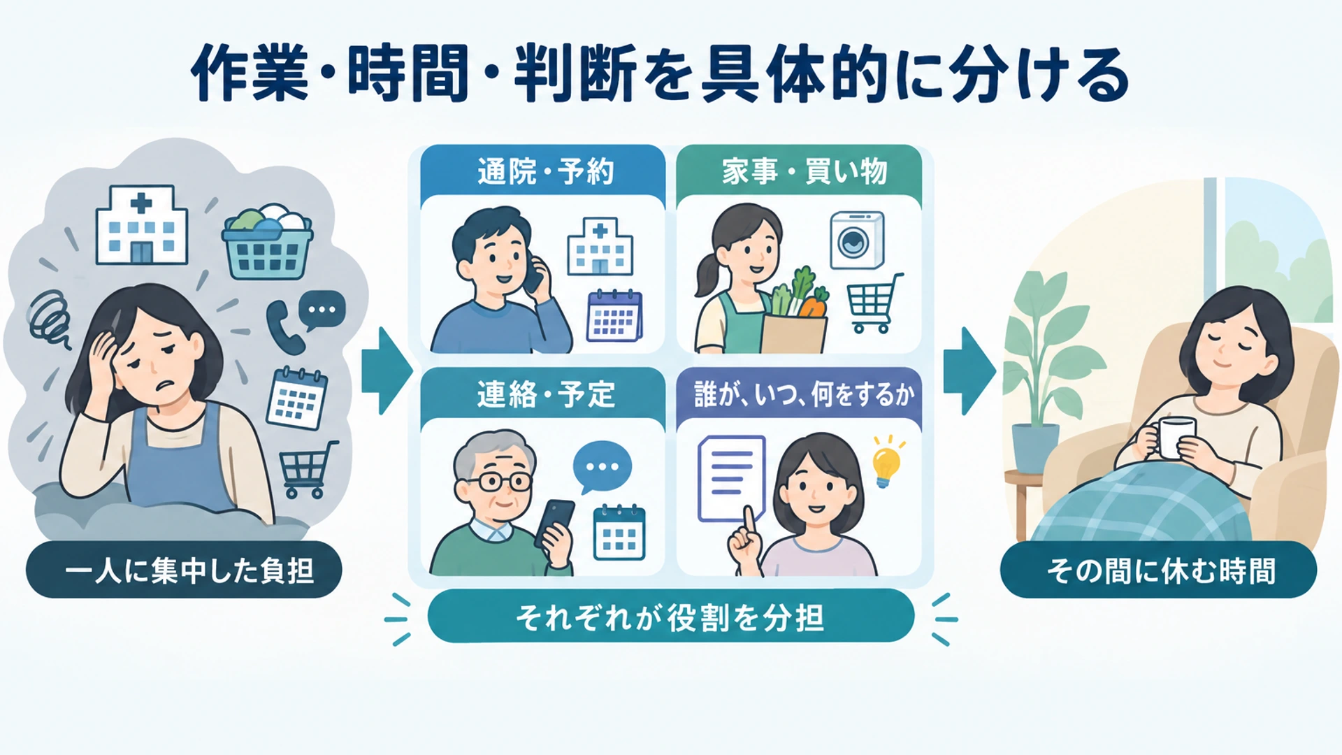 介護がつらいときの対処法――家族・仕事との分担を具体的にする