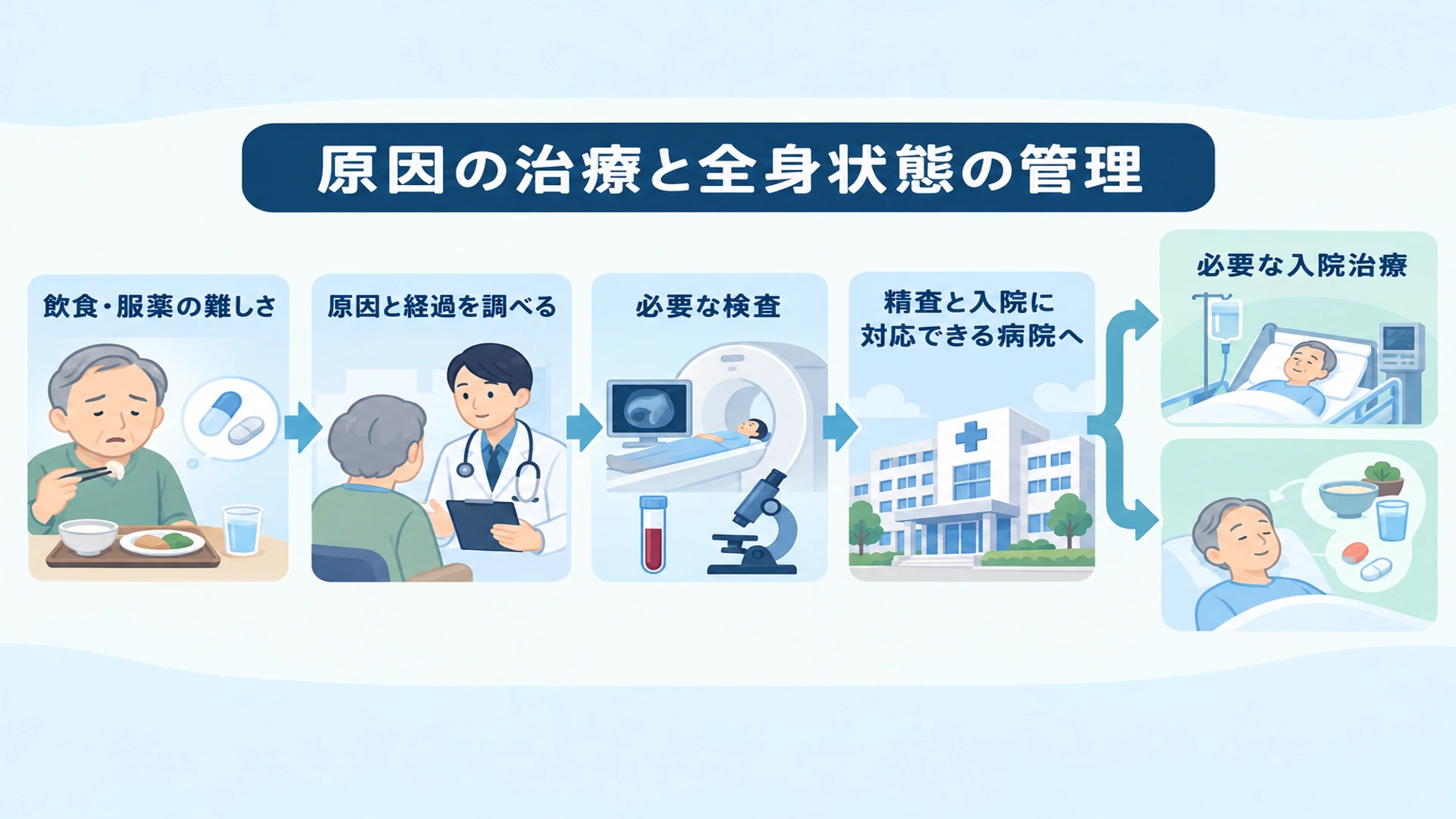 昏迷の診察と治療――精査・入院ができる病院へ