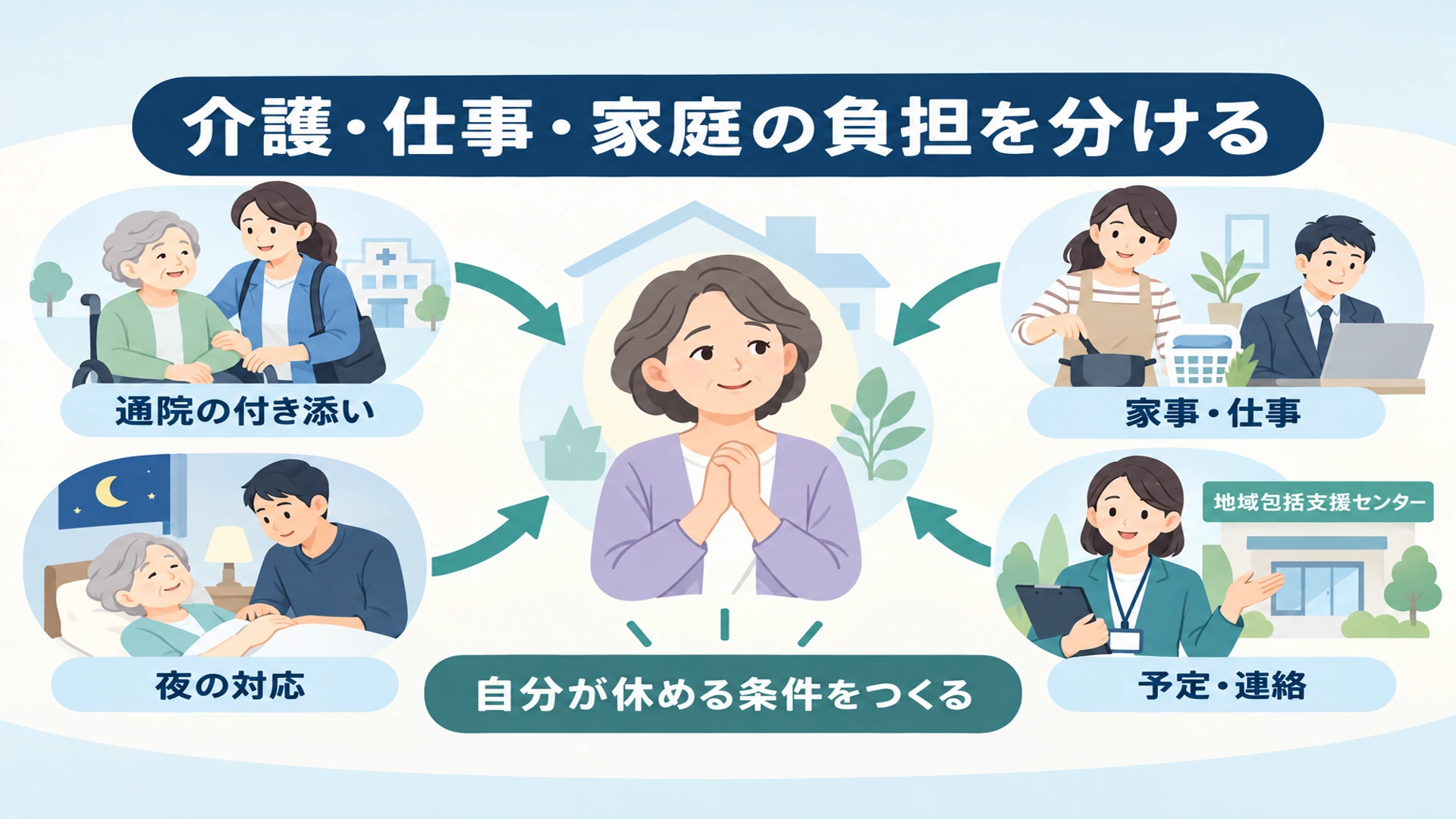 介護・仕事・家庭の負担を減らす、具体的な方法