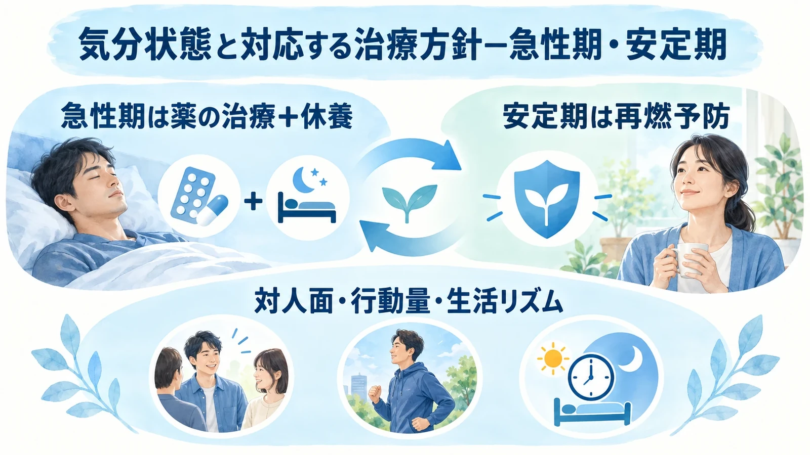 気分状態と対応する治療方針―急性期・安定期の要点:急性期は薬の治療+休養、安定期は再燃予防、対人面・行動量・生活リズム。