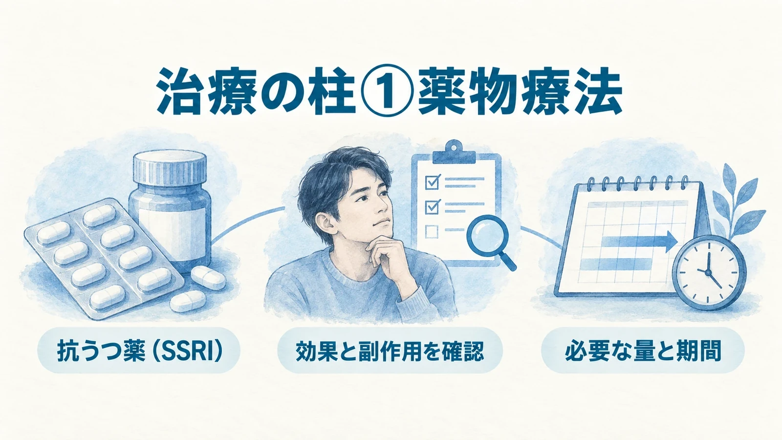 治療の柱①薬物療法の要点：抗うつ薬（SSRI）、効果と副作用を確認、必要な量と期間。