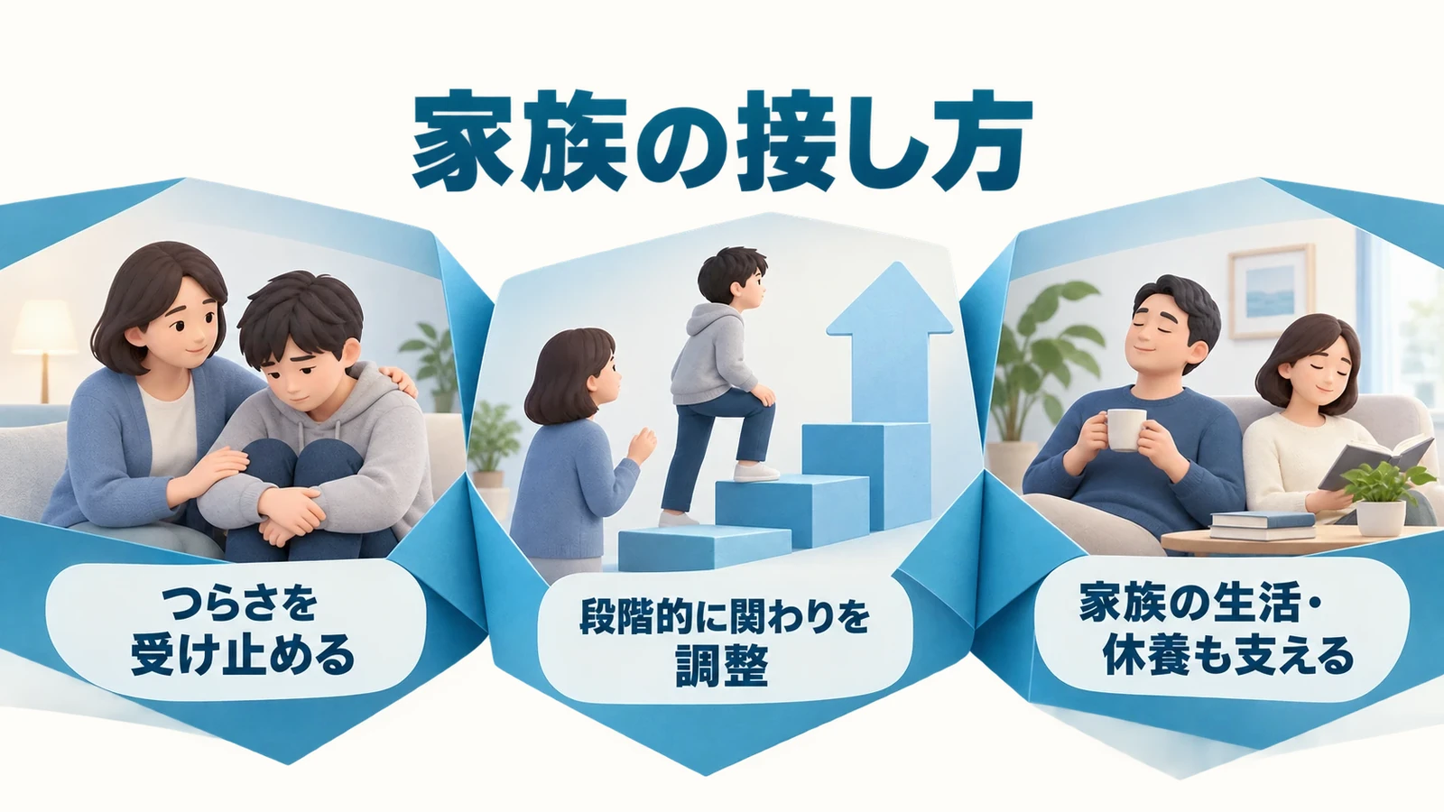 家族の接し方―安心の保証を繰り返すより、治療を支えるの要点：つらさを受け止める、段階的に関わりを調整、家族の生活・休養も支える。