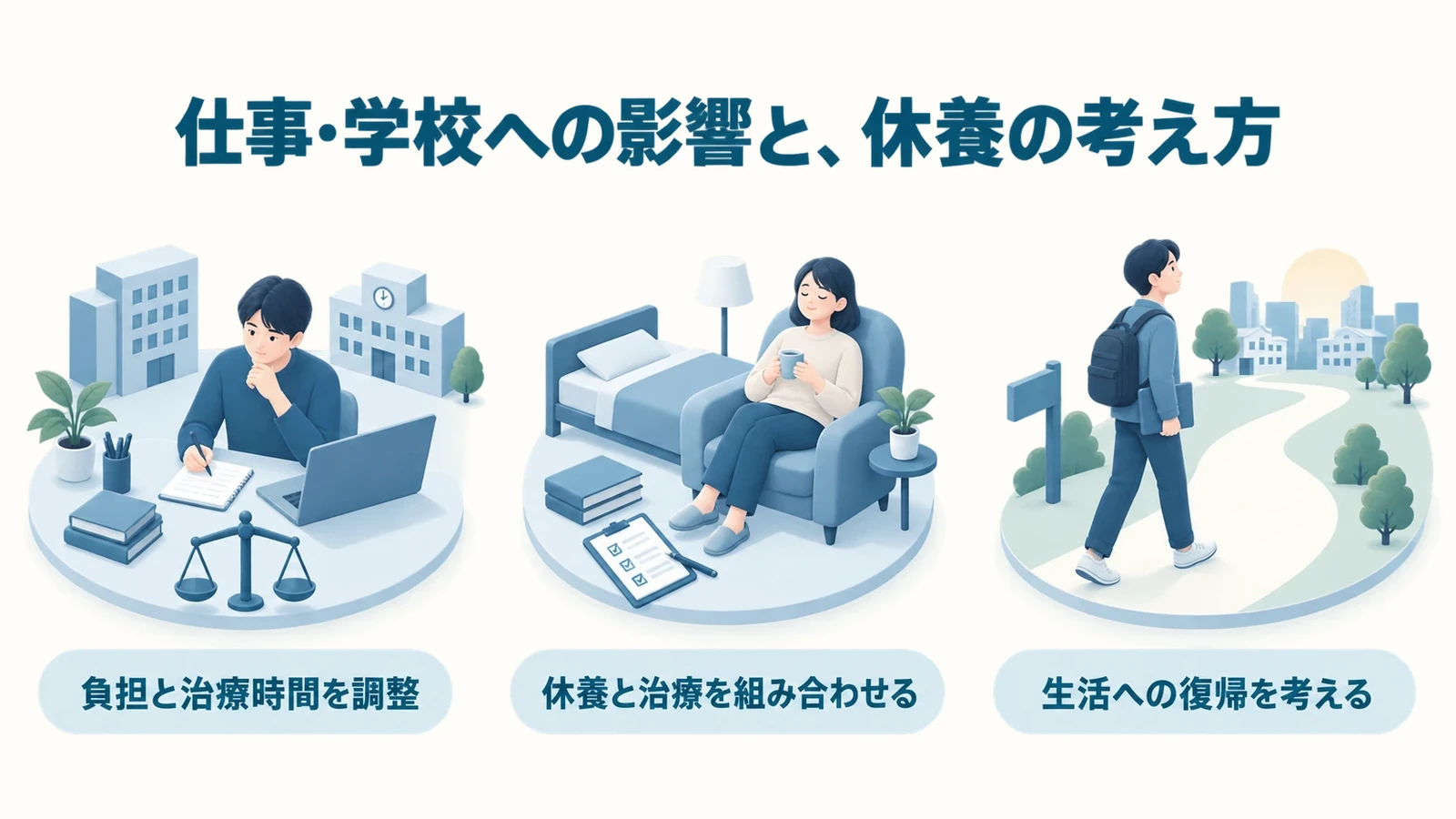 仕事・学校への影響と、休養の考え方の要点：負担と治療時間を調整、休養と治療を組み合わせる、生活への復帰を考える。