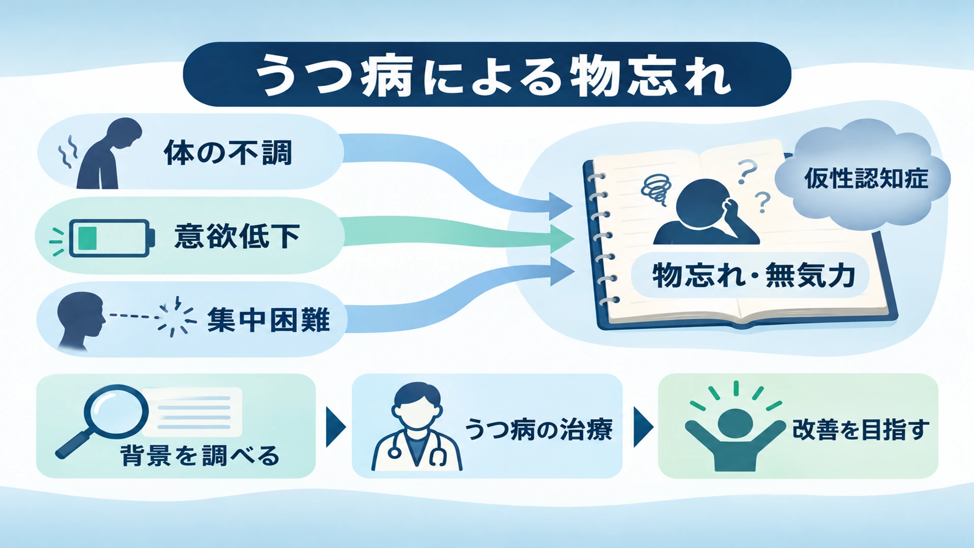 うつ病による物忘れ――仮性認知症とは