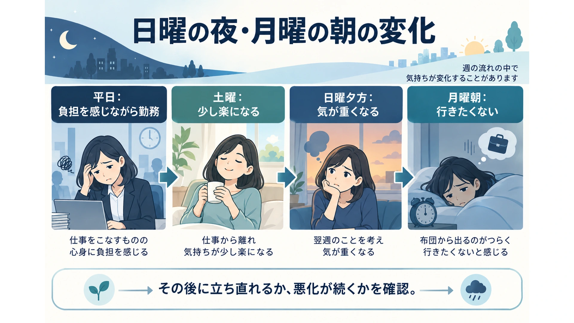 曜日による気持ちの変化と経過の確認