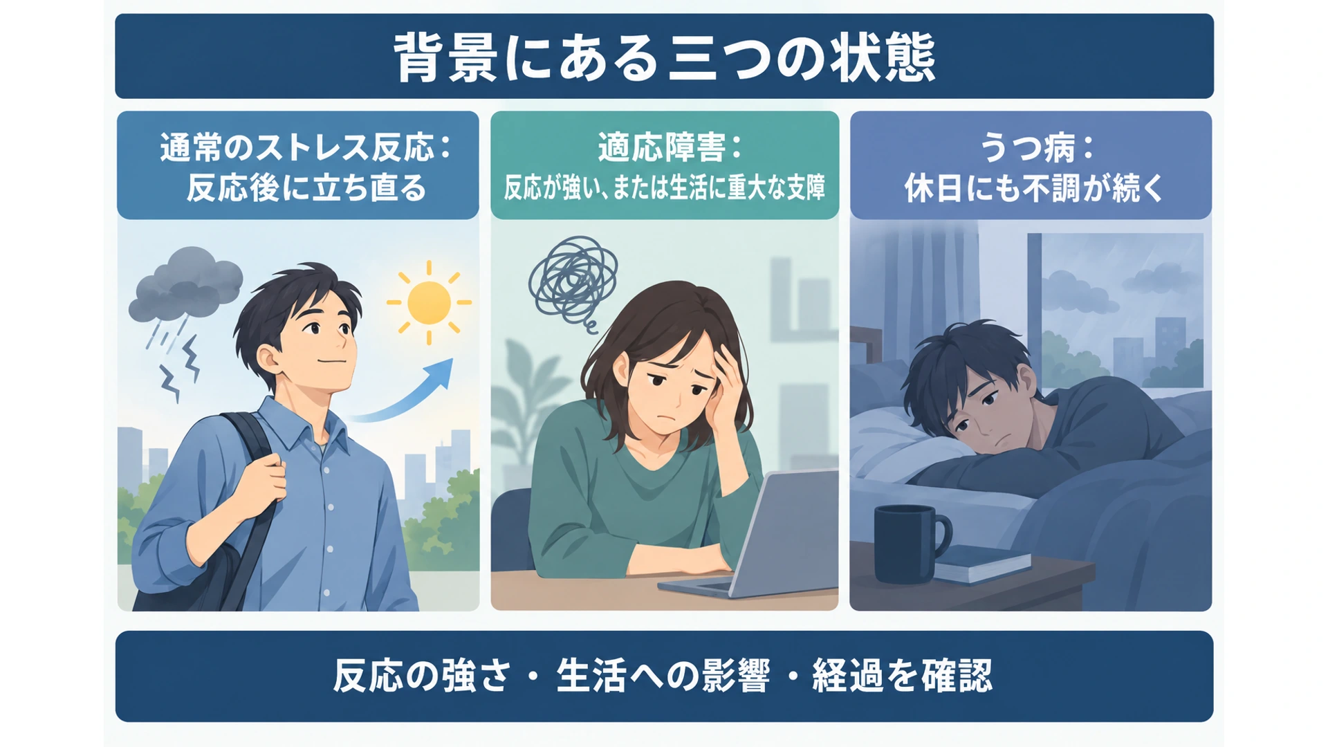 通常のストレス反応・適応障害・うつ病の比較