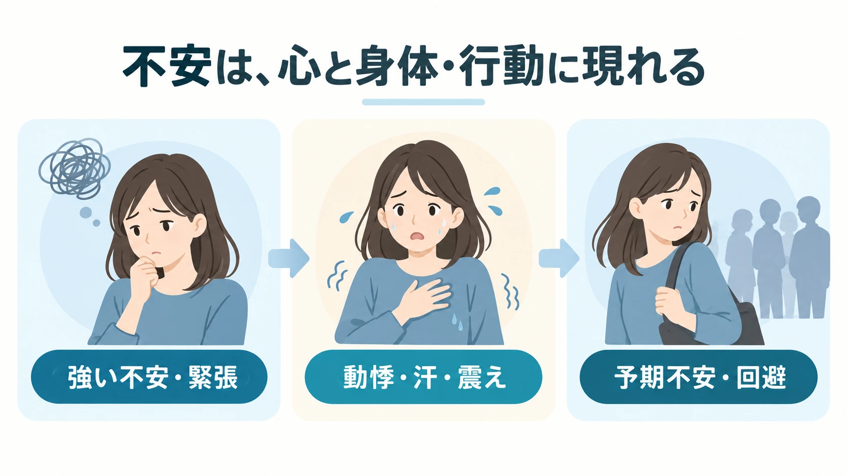 社会不安障害のおもな症状の要点：強い不安・緊張、動悸・汗・震え、予期不安・回避