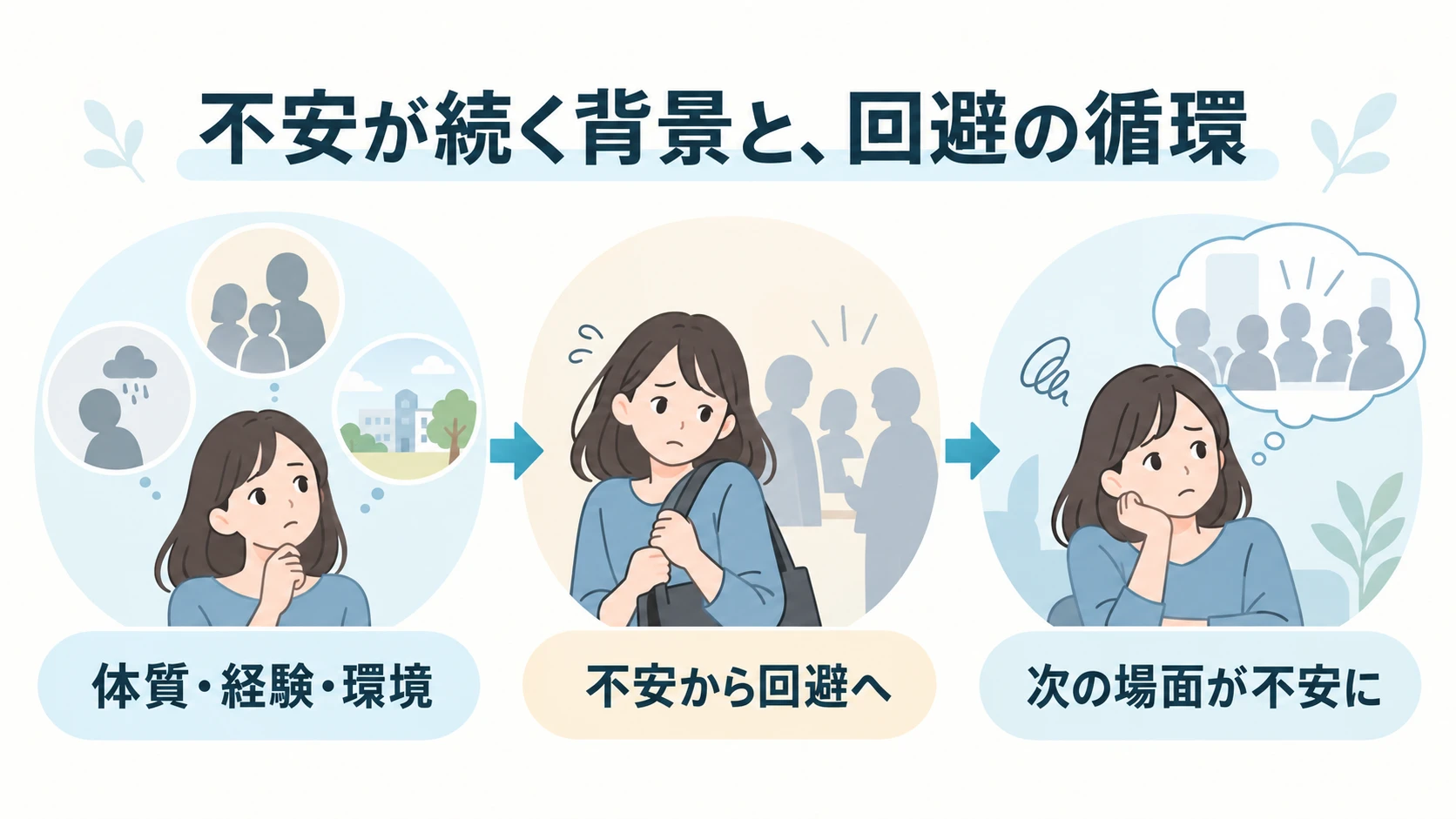 社会不安障害の原因と、不安が続く仕組みの要点：体質・経験・環境、不安から回避へ、次の場面が不安に