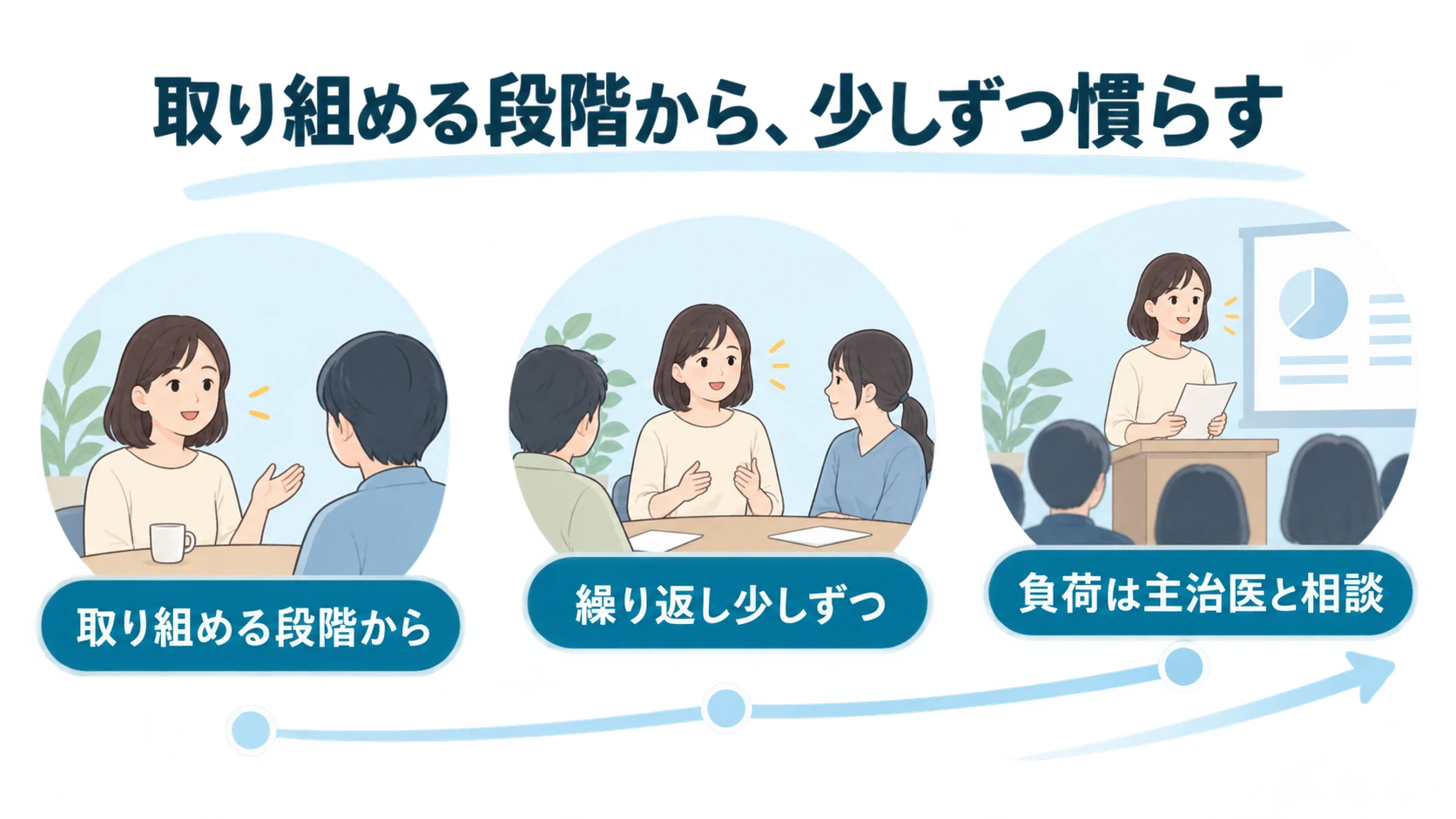社会不安障害の「段階的に慣らす「系統的脱感作法」」の要点図解。取り組める段階から、繰り返し少しずつ、負荷は主治医と相談。