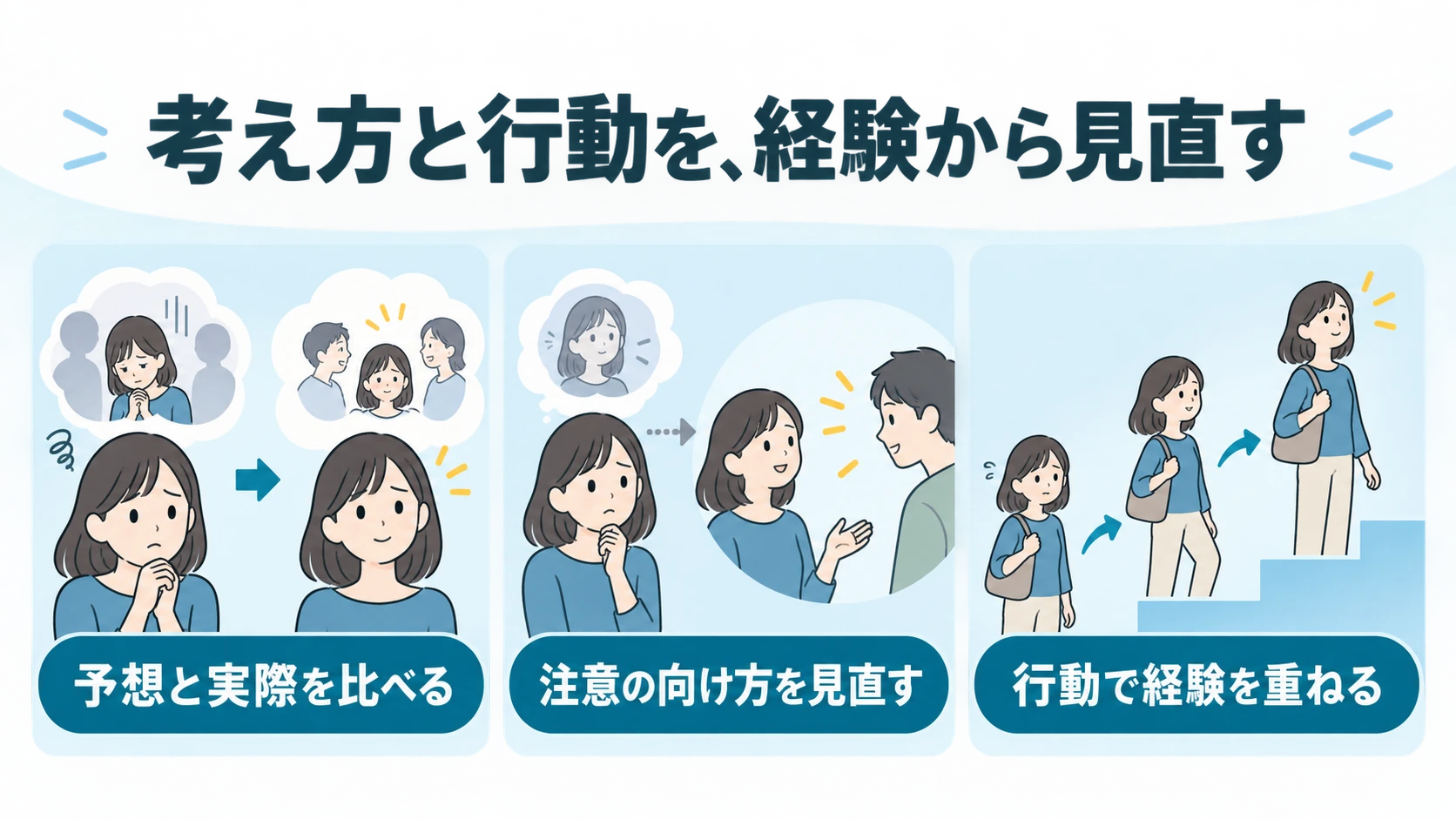 社会不安障害の「認知行動療法で取り組むこと」の要点図解。予想と実際を比べる、注意の向け方を見直す、行動で経験を重ねる。
