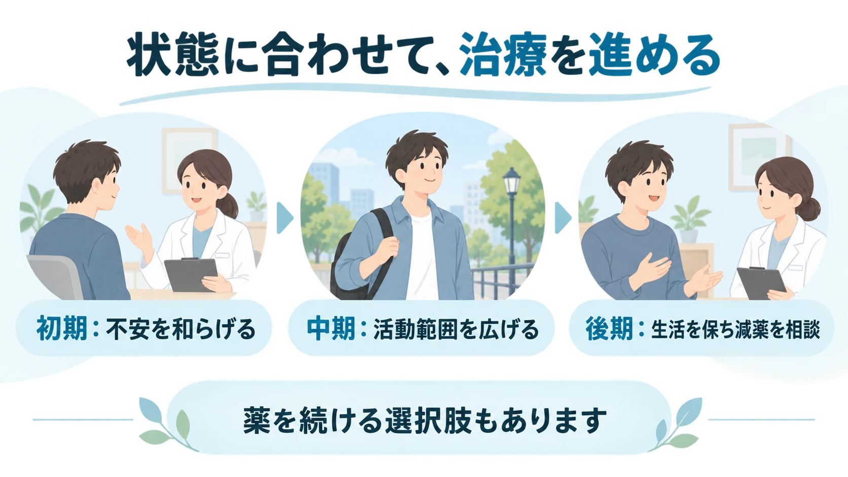 社会不安障害の「治療の経過――初期・中期・後期」の要点図解。初期：不安を和らげる、中期：活動範囲を広げる、後期：生活を保ち減薬を相談。薬を続ける選択肢もあります。