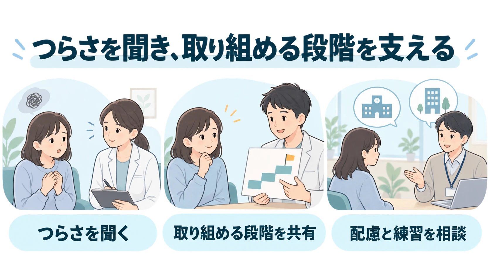 社会不安障害の「ご家族・職場・学校の方の関わり方」の要点図解。つらさを聞く、取り組める段階を共有、配慮と練習を相談。