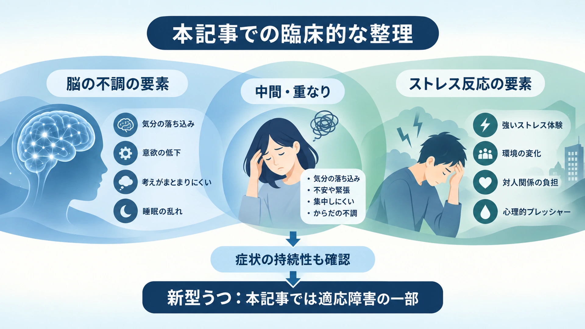 新型うつ病と適応障害・うつ病の違い