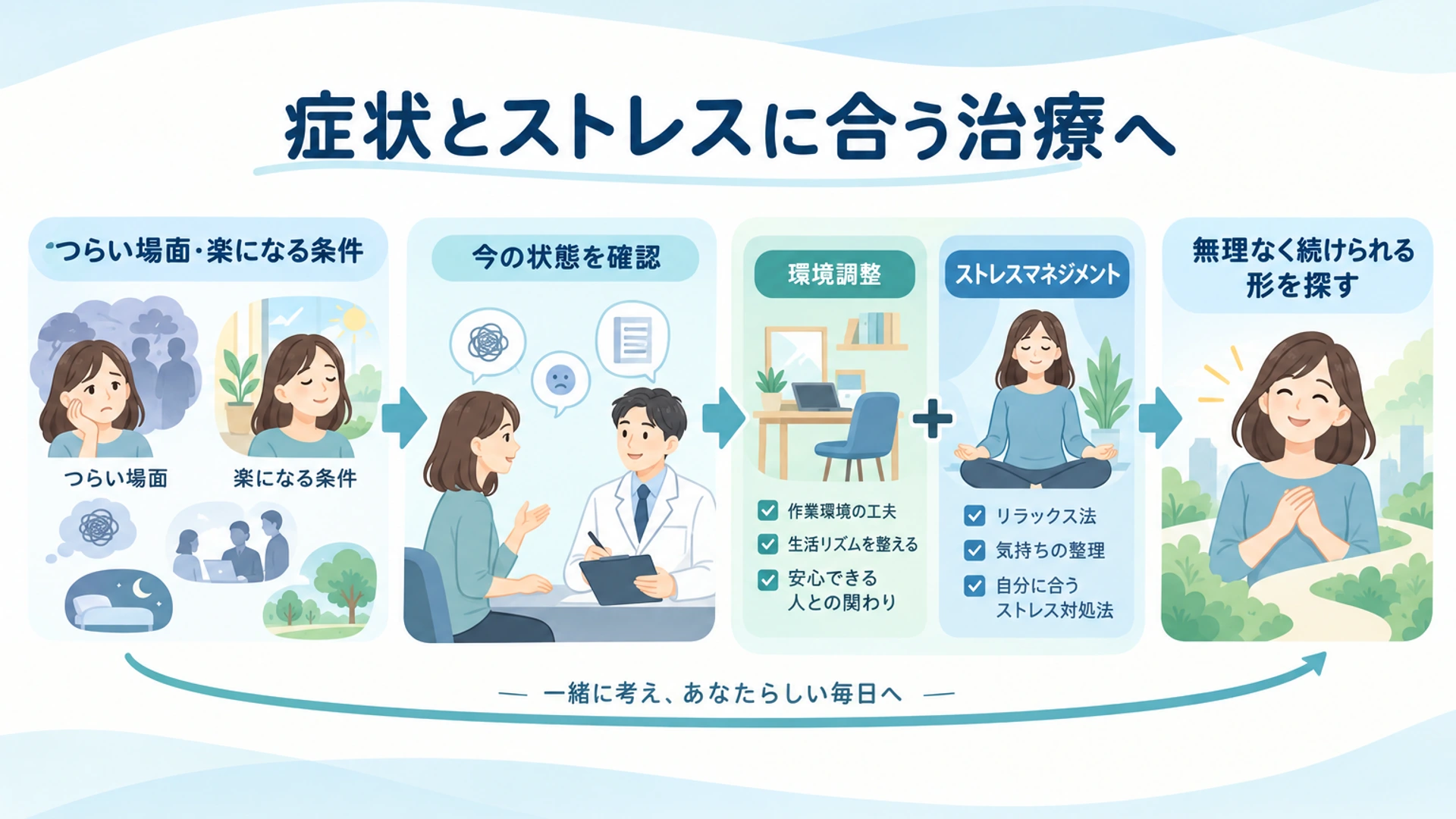 まとめ・呼び名より、症状とストレスに合う治療を進める