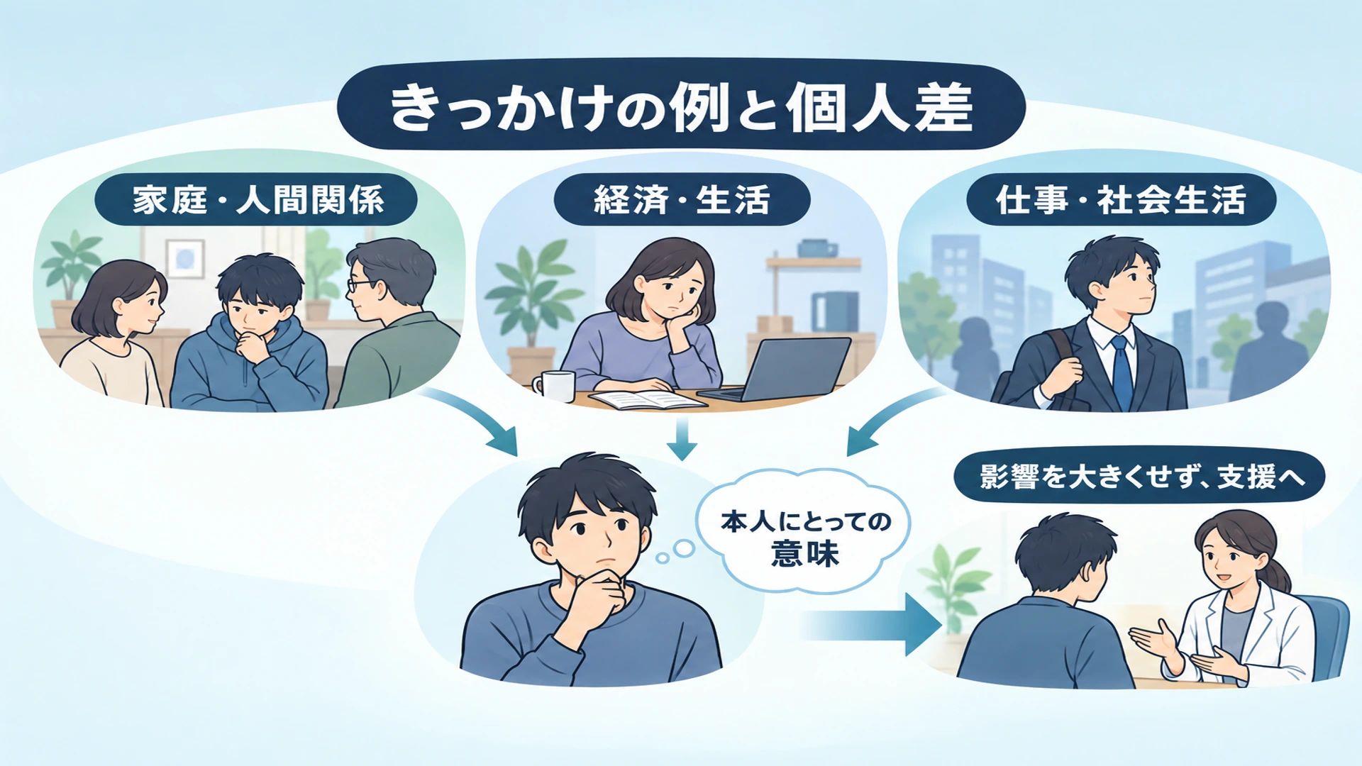 底つき体験の具体例――家庭・経済・社会生活と、個人差