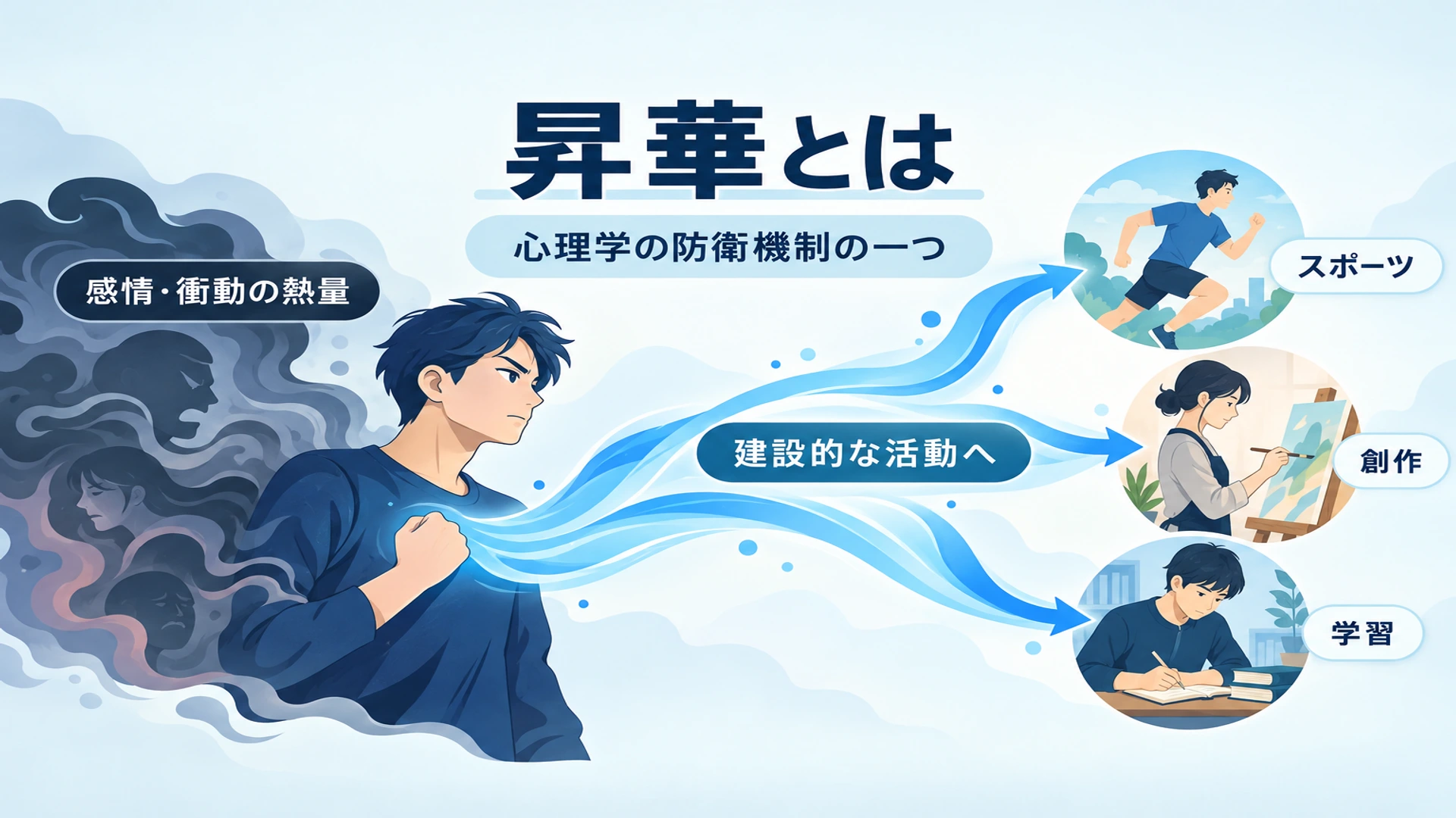 昇華とは――心理学での意味・読み方と、防衛機制
