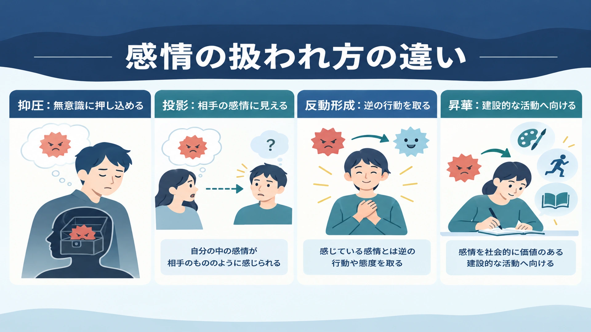 ほかの防衛機制との違い――抑圧・投影・反動形成