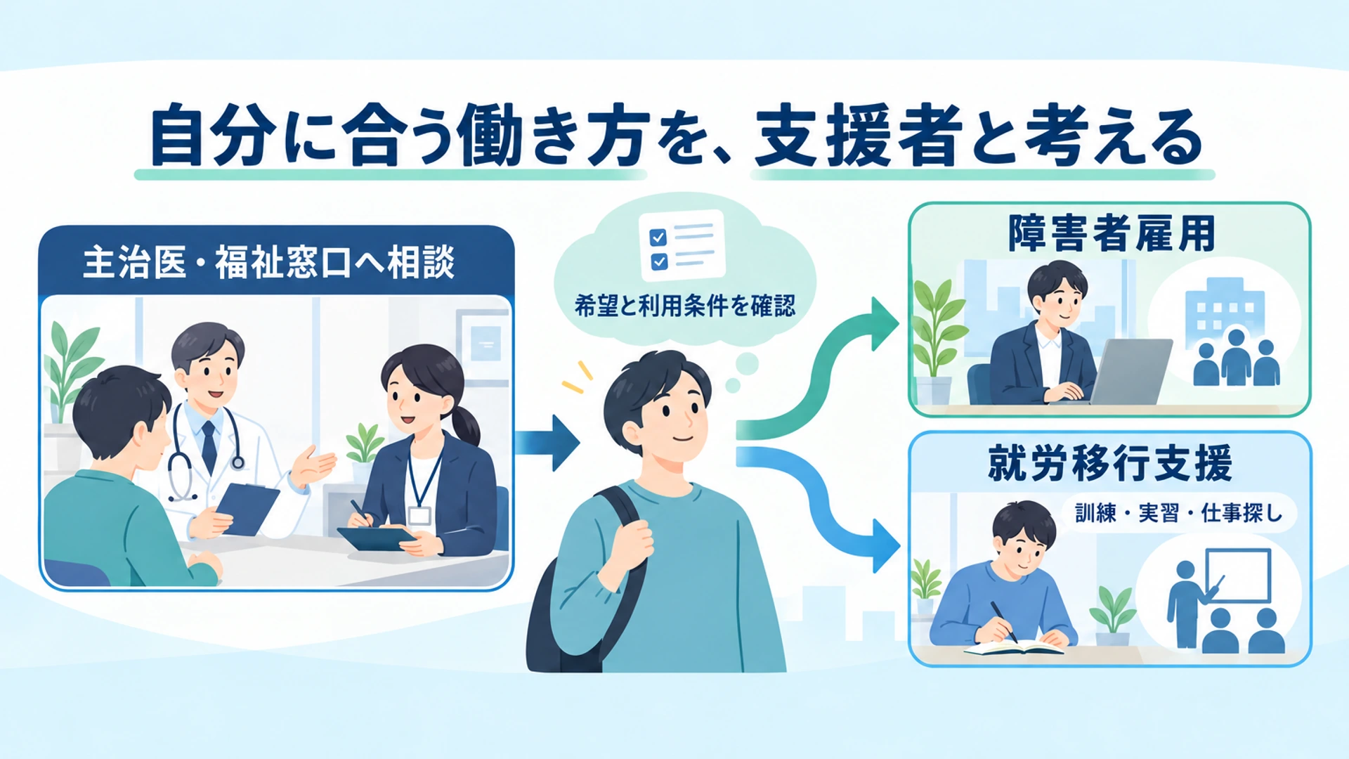 適応が難しいときの支援――障害者雇用・就労移行支援