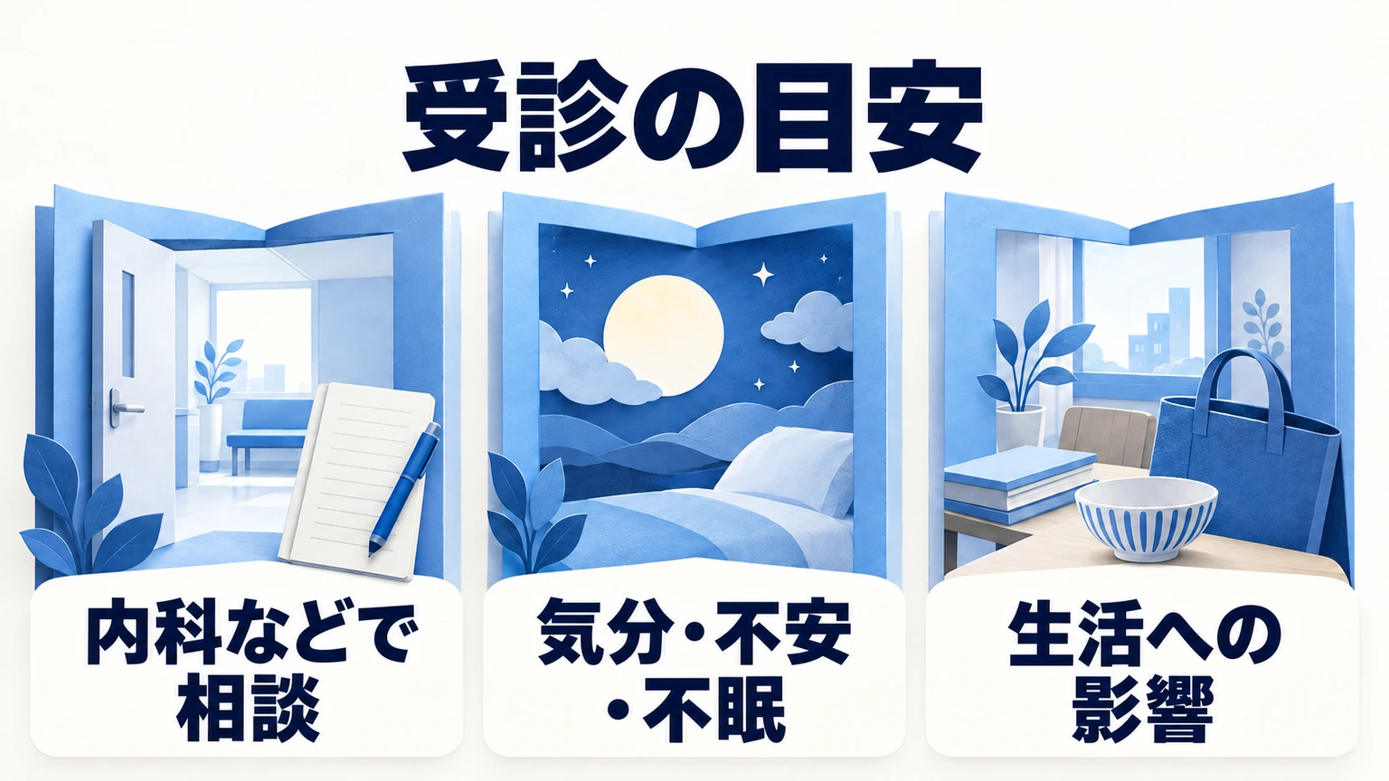 受診の目安：内科などで相談、気分・不安・不眠、生活への影響