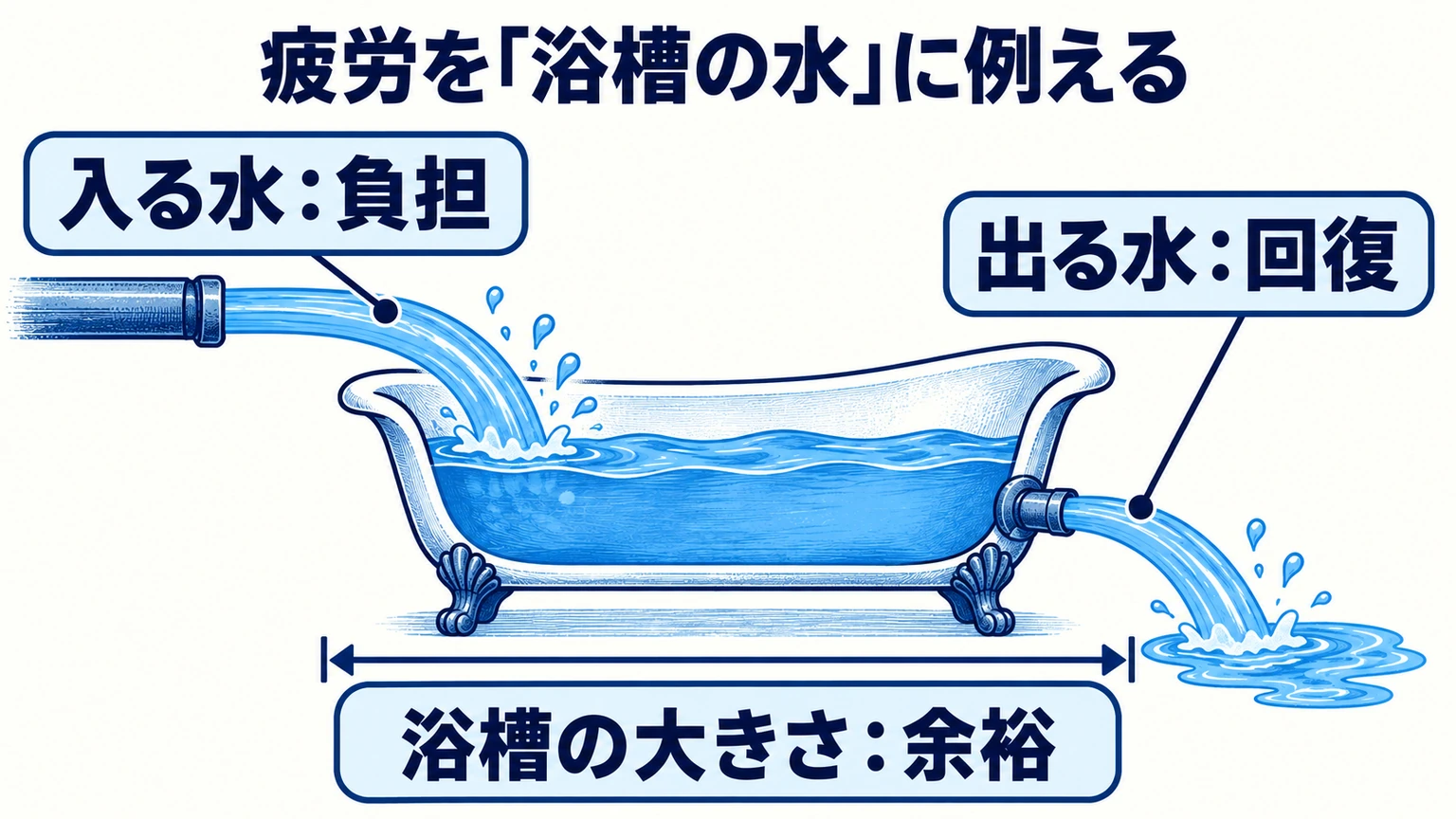 疲労を「浴槽の水」に例える：入る水：負担、出る水：回復、浴槽の大きさ：余裕
