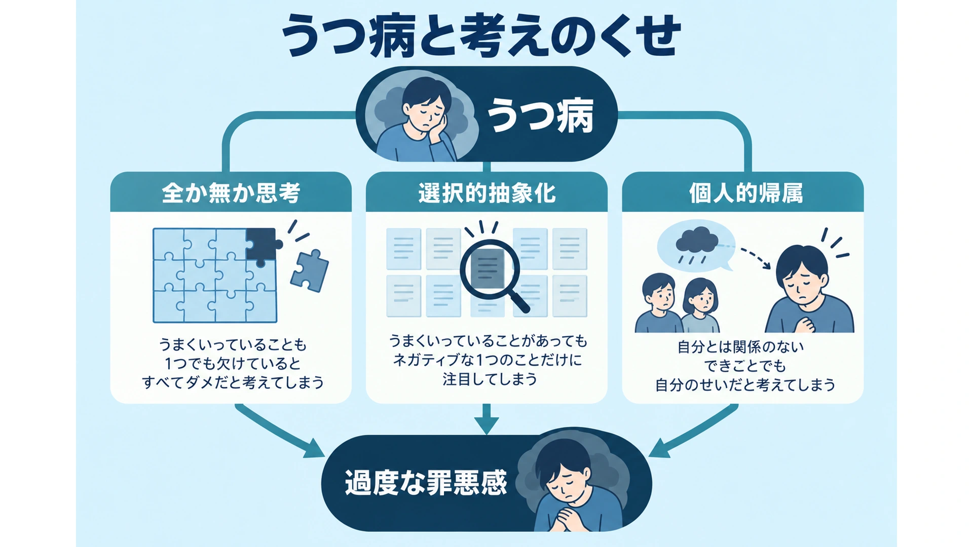 うつ病と三つの考えのくせ
